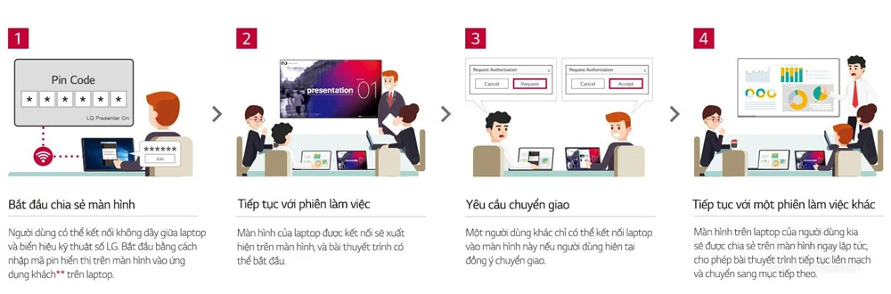 Luồng công việc được tối ưu hóa với LG Presenter