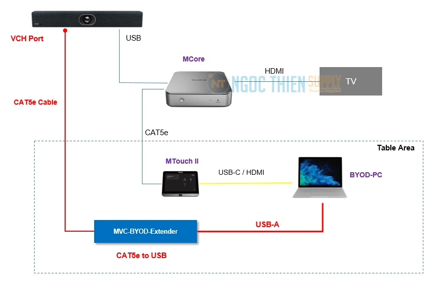 Sơ đồ kết nối và tương thích Yealink BYOD MVC