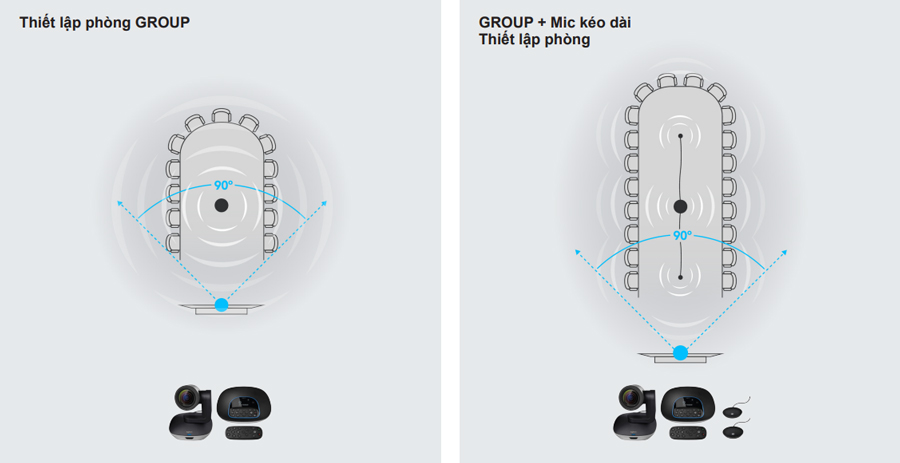 Mô hình phòng họp với Logitech Group