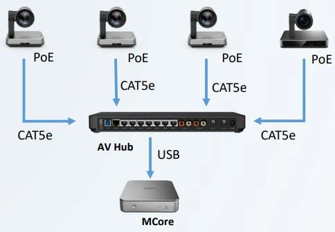 Multiple Camera Solution
