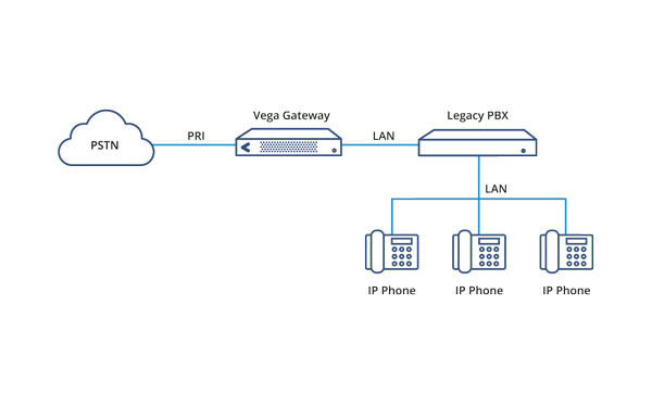 Trung kế PSTN cho hệ thống điện thoại dựa trên IP