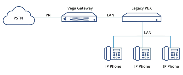 PSTN trunking for IP-based Phone System