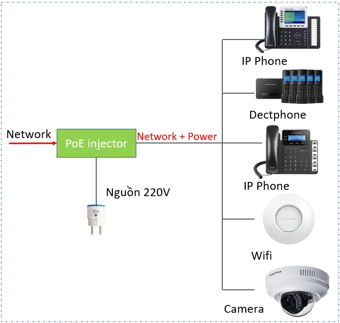Nguồn PoE Injector cho điện thoại IP Avaya