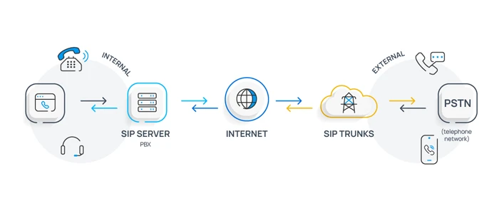 SIP server hoạt động như thế nào?