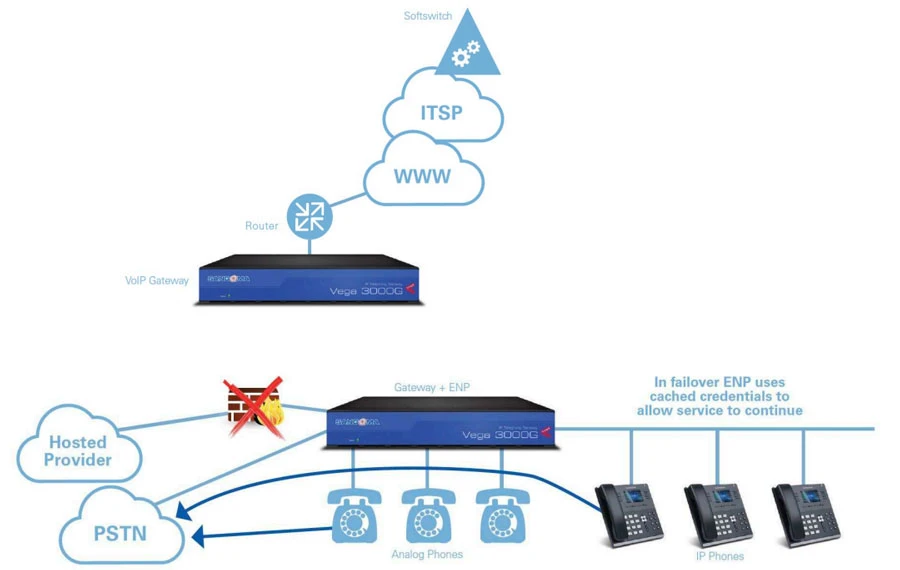 Gateway VoIP analog Sangoma Vega 3000G