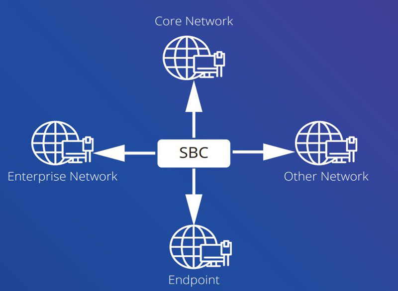 Session Border Controllers Dinstar (SBC) - Bảo vệ môi trường VoIP