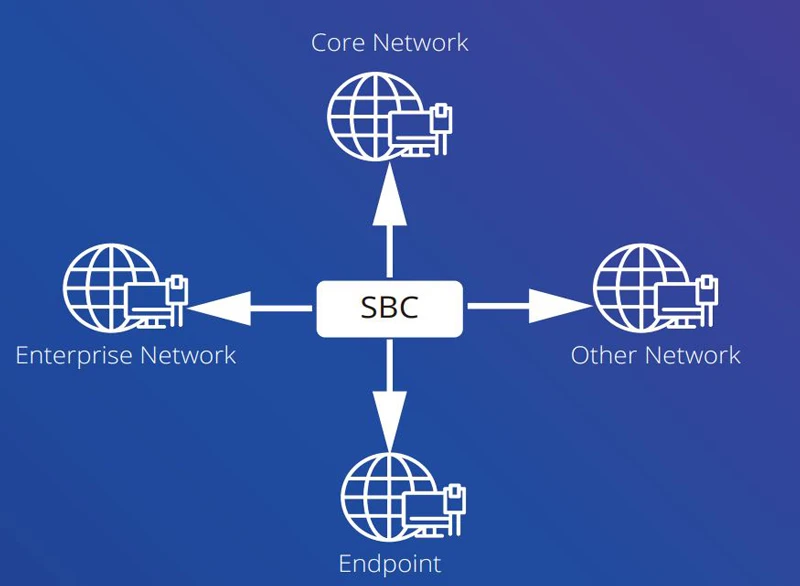 Session Border Controllers Dinstar (SBC) - Bảo vệ môi trường VoIP