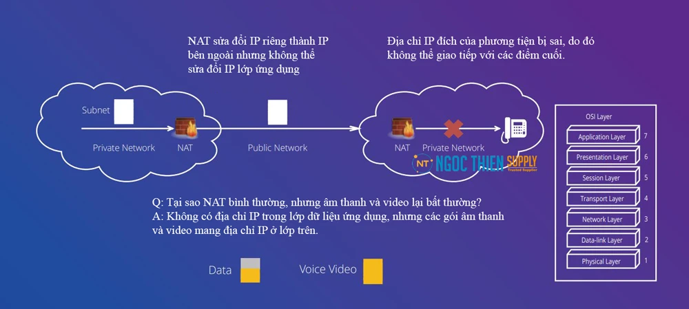 Các vấn đề về kết nối