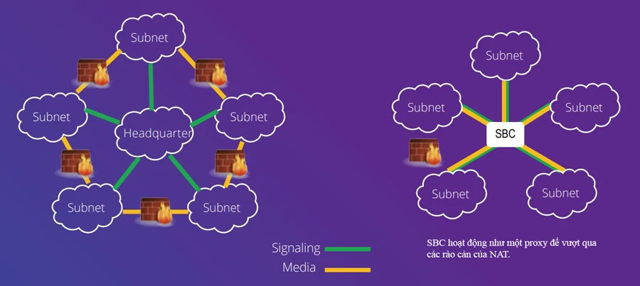 SBC hoạt động như một proxy cho lưu lượng VoIP