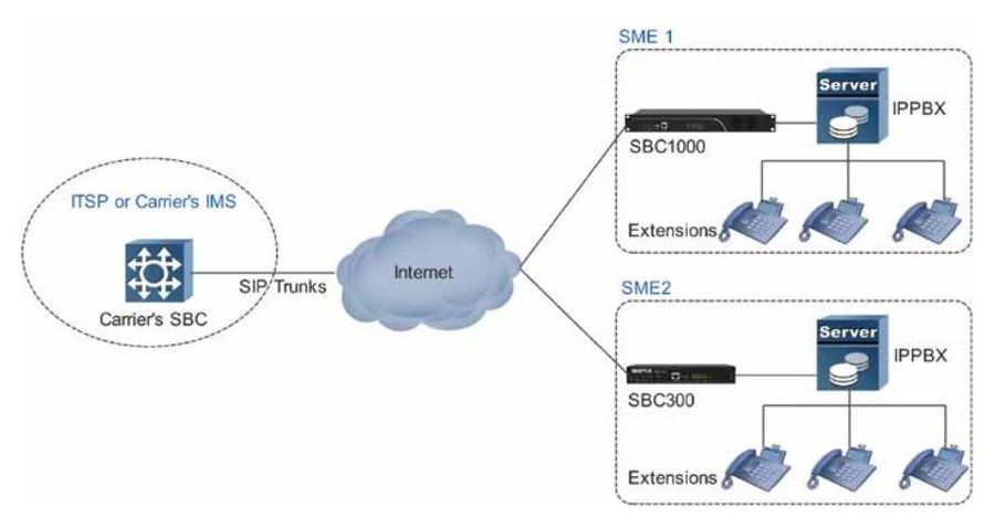 SIP Trunking cho các doanh nghiệp vừa và nhỏ Truy cập ITSP / Nhà cung cấp dịch vụ