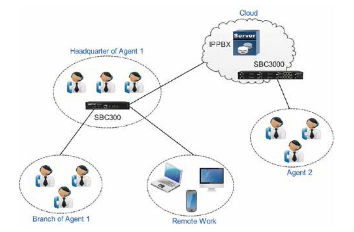 Máy chủ lưu trữ / Đám mây IPPBX / Trung tâm cuộc gọi