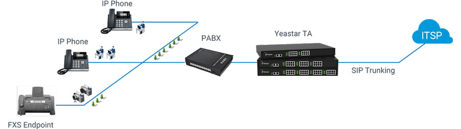 Connect Legacy PBX with SIP Trunkings