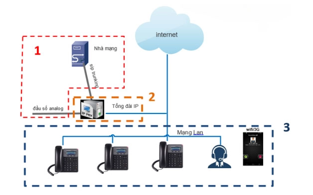 LẮP ĐẶT TỔNG ĐÀI VOIP GỒM NHỮNG GÌ?