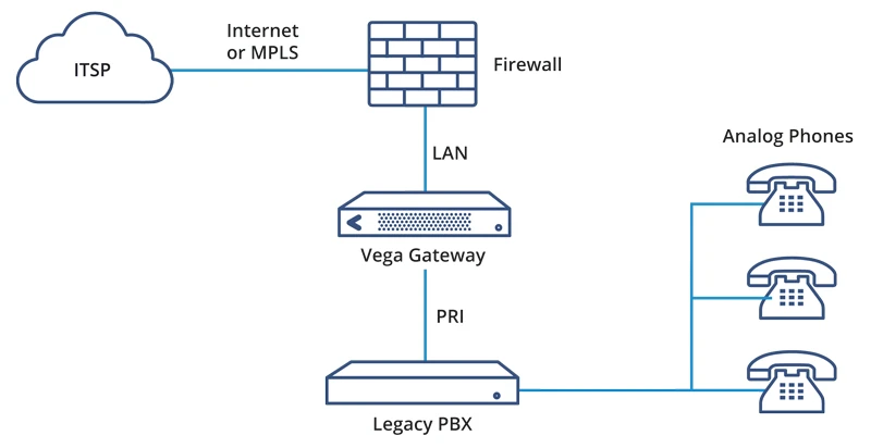 Trunking SIP cho Legacy PBX