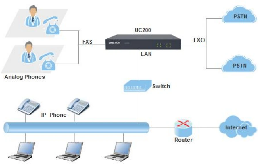 Mô hình ứng dụng của Dinstar UC200-2S2O
