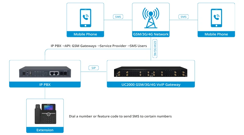 Dịch vụ SMS hàng loạt
