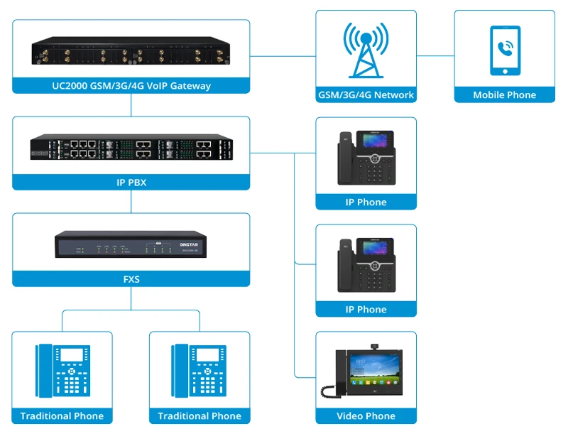 Dinstar UC2000 Series kết nối di động với tổng đài IP hoặc hệ thống điện thoại