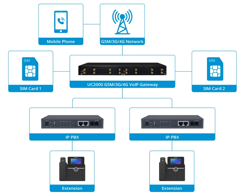 Trung kế GSM/3G/4G cho các văn phòng đa địa điểm