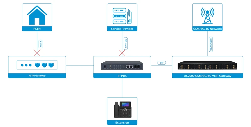 Sao lưu hoặc chuyển đổi dự phòng cho đường trục PSTN/ SIP