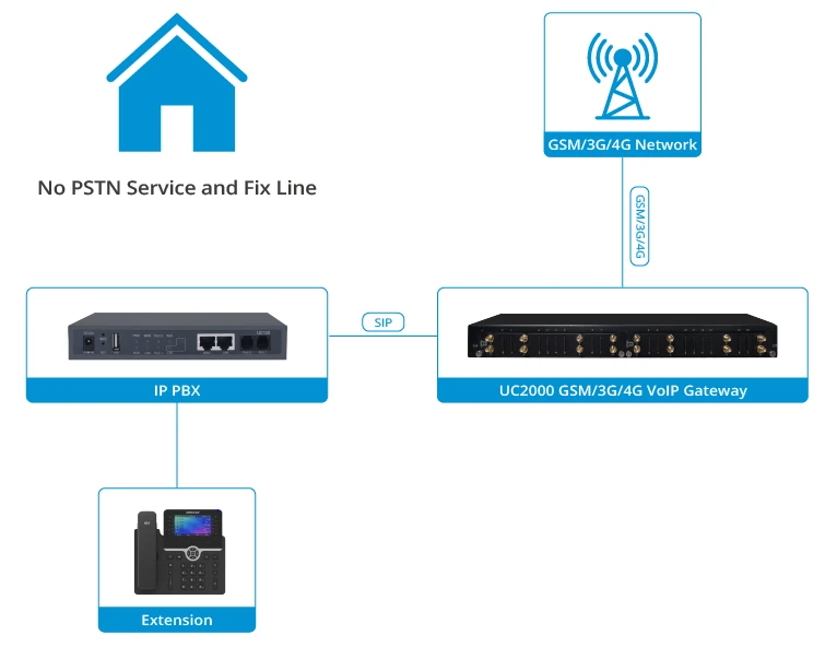 PSTN thay thế cho các khu vực nhất định