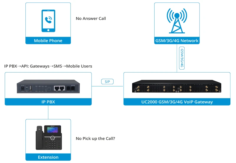 SMS không trả lời/ gửi email tới SMS