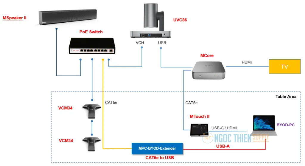  MVC860 với bộ mở rộng Yealink BYOD