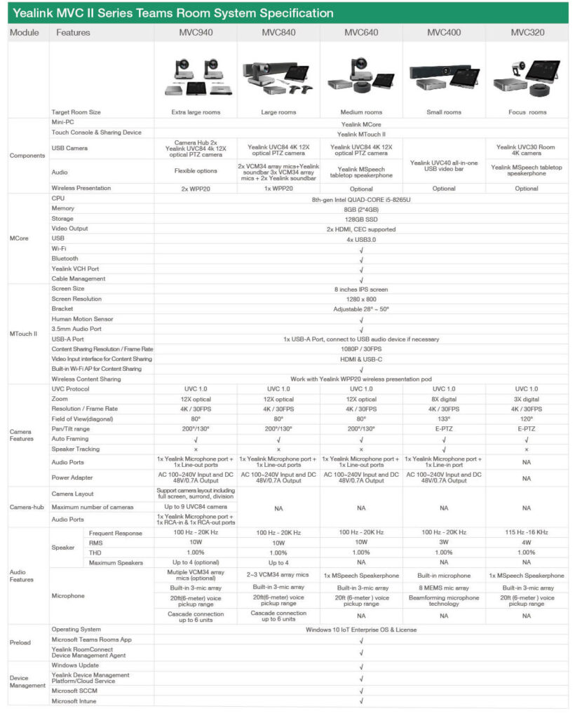 Bảng so sánh Yealink MVC II Series