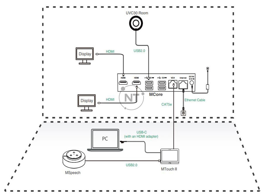 Mô hình kết nối Yealink MVC320