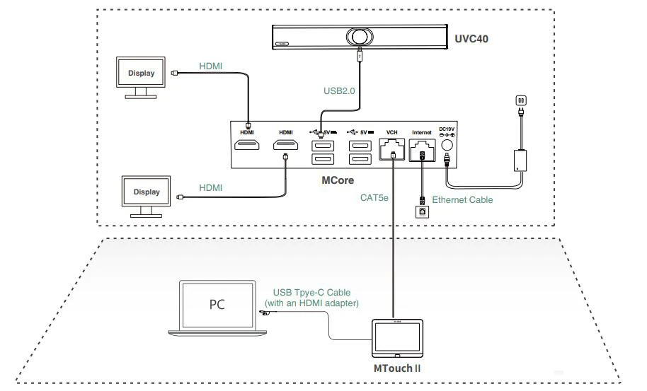 Mô hình kết nối Yealink MVC400