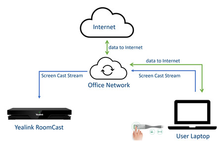 Yealink RoomCast được thiết kế để làm gì?