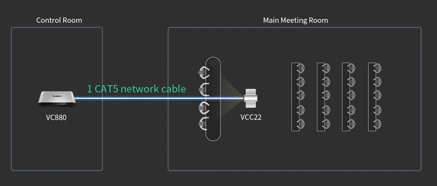 Cấu trúc kiểu Spilt, Chỉ cần 1 cáp mạng CAT5 để triển khai