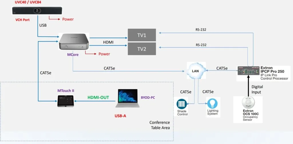 Tích hợp Yealink với Extron