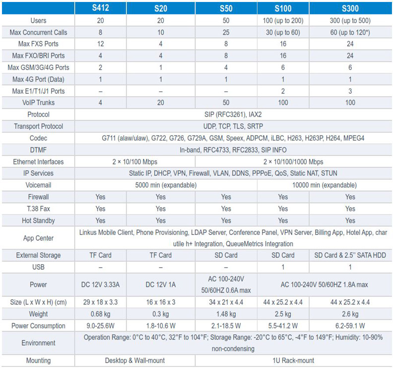 Thông số kỹ thuật của tổng đài VoIP Yeastar S20