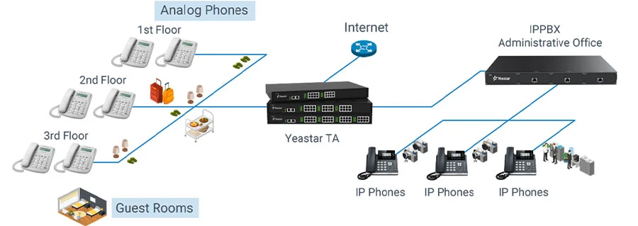 VoIP Kích hoạt khách sạn bằng TA