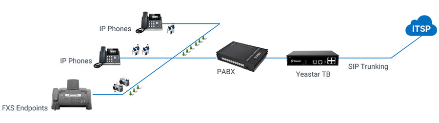 Kết nối tổng đài ISDN với mạng VoIP