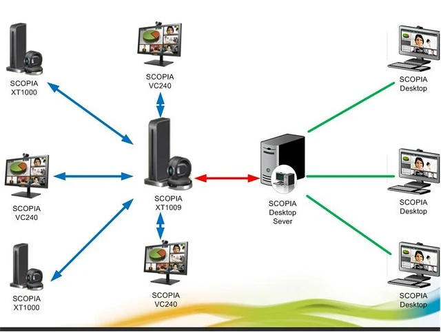 Mô hình kết nối đa điểm sử dụng soft MCU SCOPIA XT1009