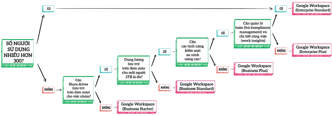 Cách chọn Google Workspace phù hợp với nhu cầu