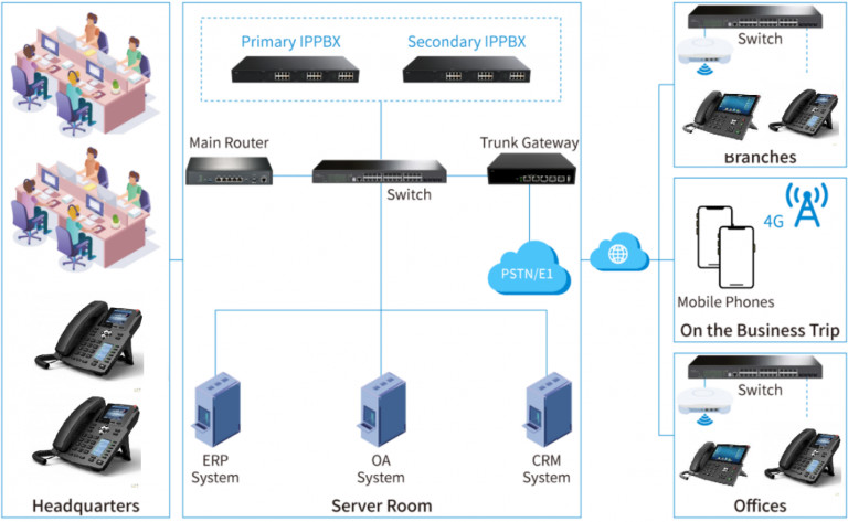 Mô hình kết nối hệ thống tổng đài VoIP nhiều chi nhánh, đa điểm (Site to site)