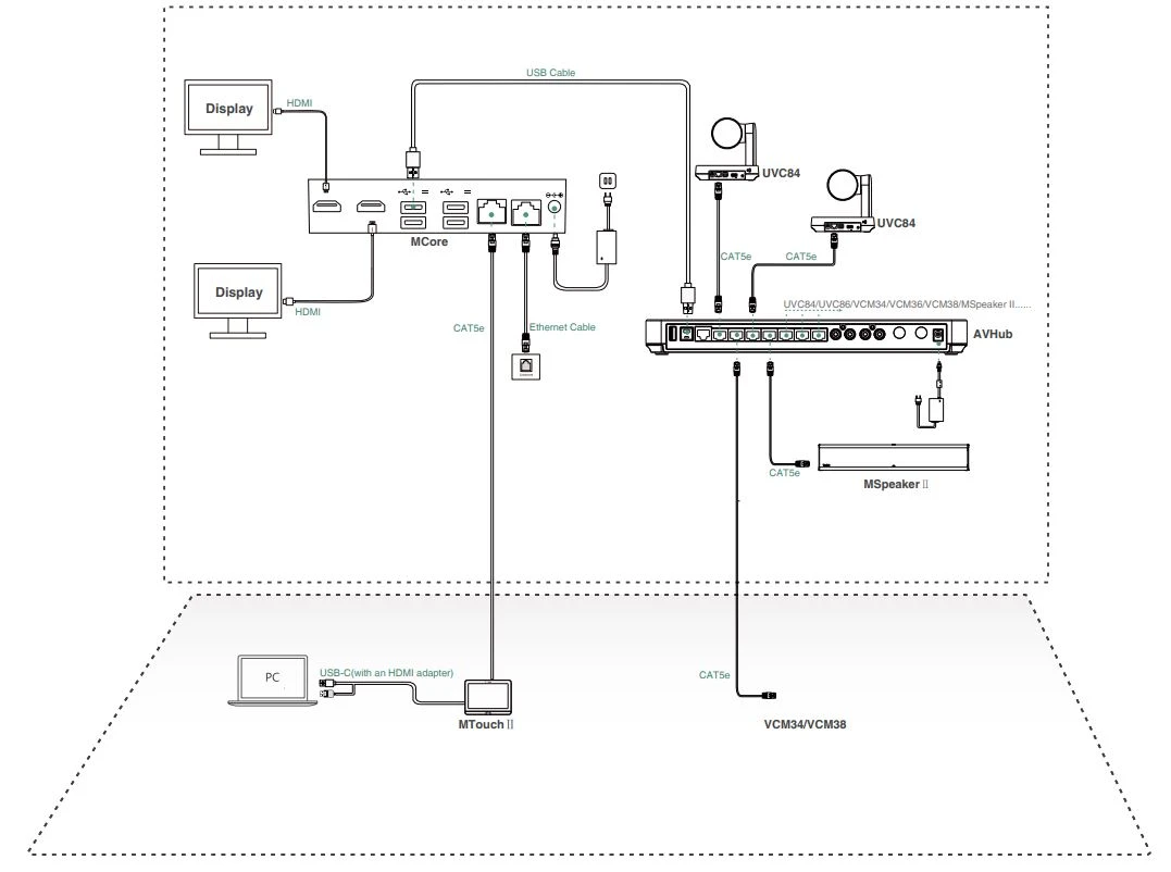 Mô hình kết nối Yealink MVC940 with AVHub