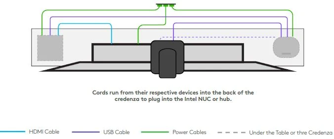 Hình 17 Ví dụ về bố trí phòng hội thảo với GROUP và máy tính chuyên dụng, chẳng hạn như Intel® NUC đi kèm trong tùy chọn Kit.