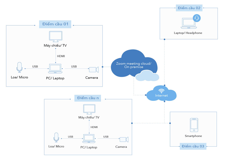 Zoom Meeting - Phần mềm trực tuyến miễn phí