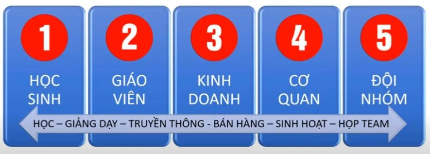 Phân tích nhu cầu sử dụng Zoom