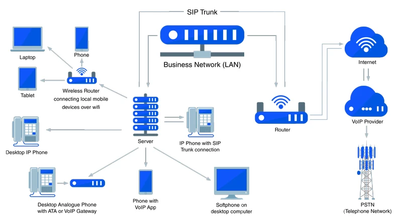 Khái niệm về tổng đài Analog và IP