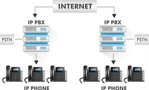 Giải pháp tổng đài IP cho doanh nghiệp