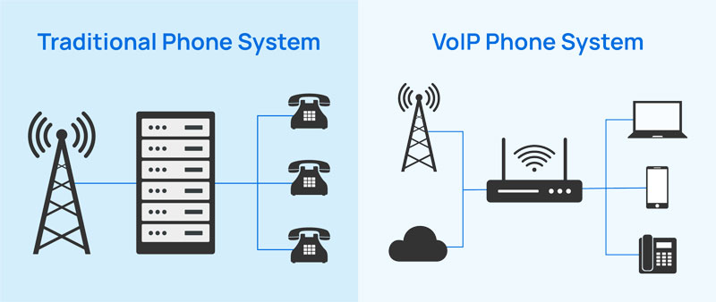 Sự khác biệt giữa hệ thống điện thoại cố định và điện thoại VoIP