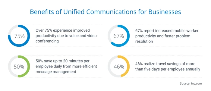 Lợi ích của Truyền thông Hợp nhất và Cộng tác