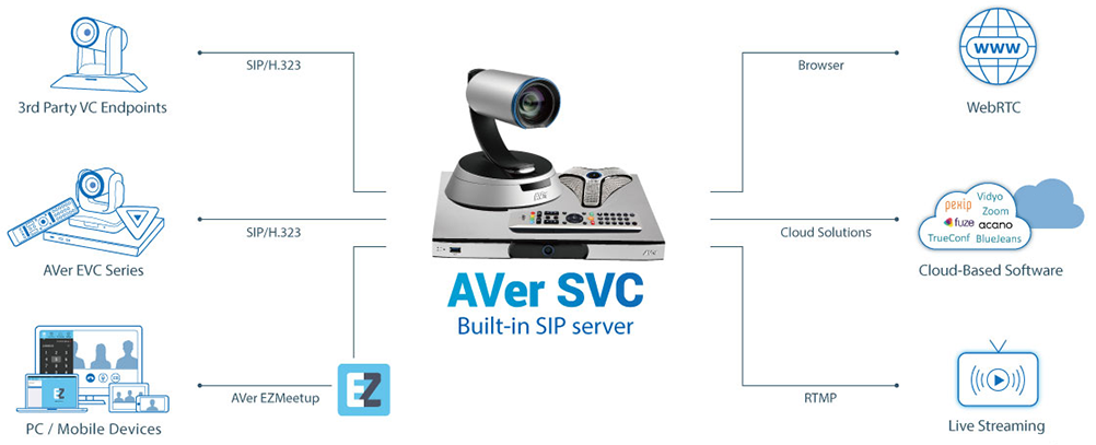 Các đặc điểm nổi bật của Aver SVC500