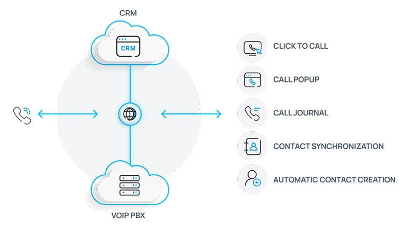 Tích hợp VoIP CRM là gì?